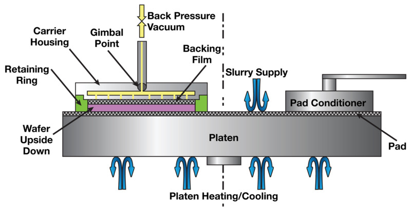 Schematic of a CMP tool