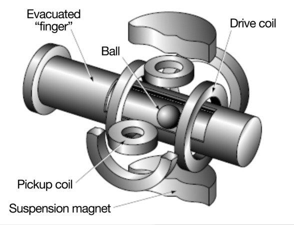 The spinning rotor gauge